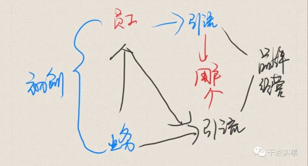 初创公司高效获客：方法不是问题，基于“业务”获客才是问题